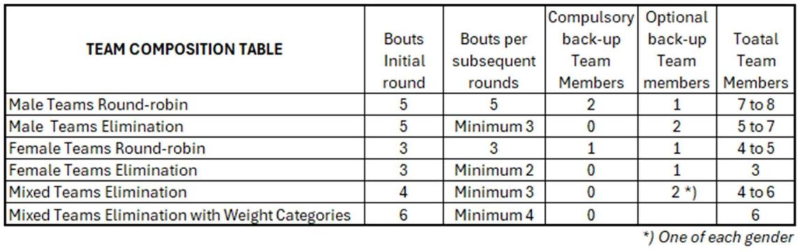 таблица "TEAM COMPOSITION TABLE": составы команд по категориям