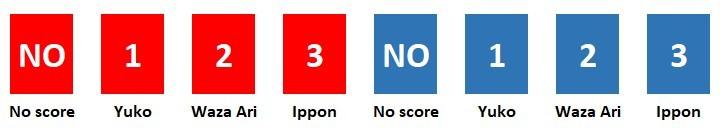 карточки видеоповтора: красные и синие карточки "NO / 1 / 2 / 3" (No score / Yuko / Waza Ari / Ippon)