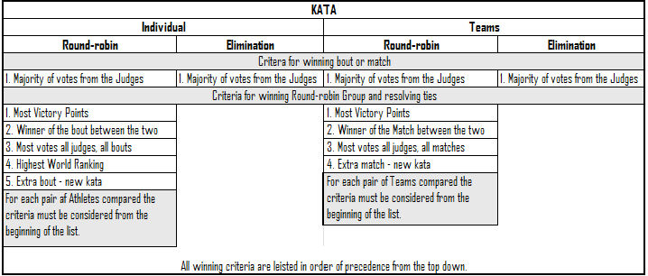 сводная таблица критериев победы и разрешения ничьих (Individual/Teams × Round-robin/Elimination)