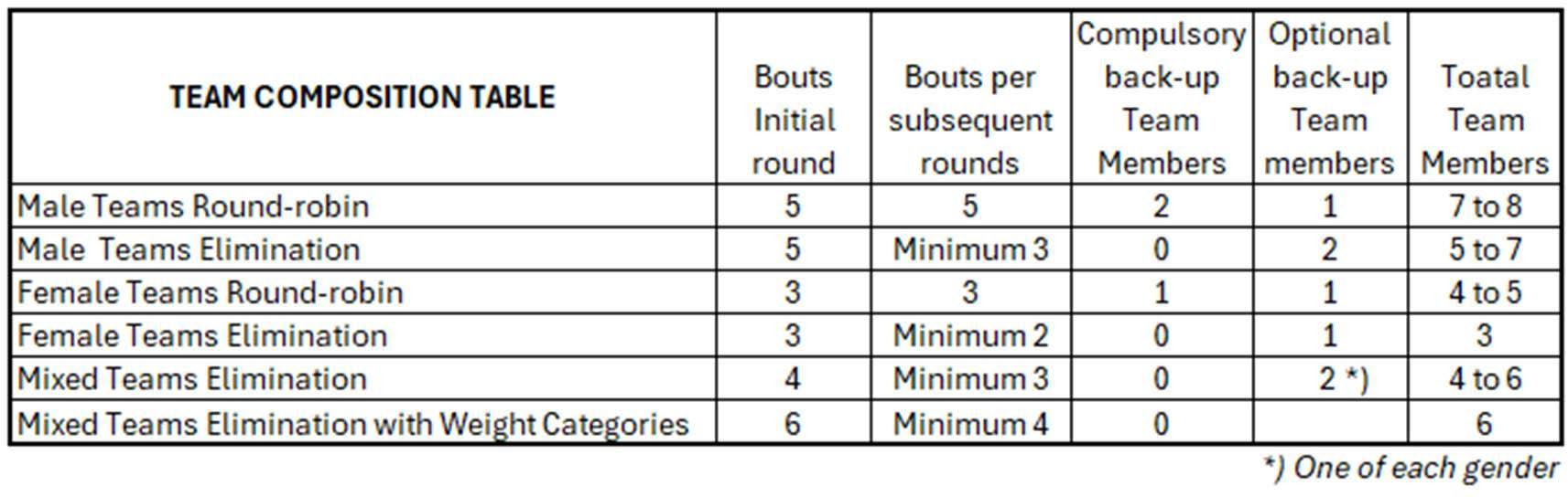 «TEAM COMPOSITION TABLE»: таблица состава команд (мужские/женские команды, круговая система/на выбывание, смешанные команды) — число поединков в первом круге, минимум поединков в следующих кругах, обязательные и опциональные запасные, итоговая числен