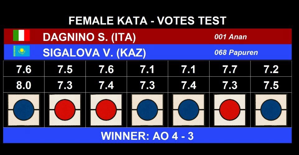 пример экрана электронного табло результатов («FEMALE KATA — VOTES TEST»): имена и флаги участниц AKA/AO, оценки судей (например 7.6/8.0, 7.5/7.3 и т. д. по семи судьям), итог «WINNER: AO 4–3»