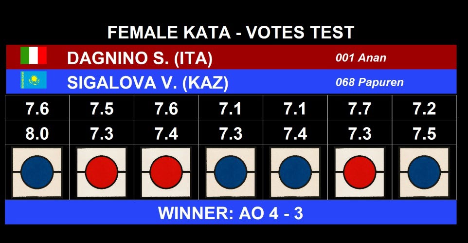 пример электронного табло результатов ката ("FEMALE KATA - VOTES TEST"): DAGNINO S. (ITA), заявленное ката "001 Anan", против SIGALOVA V. (KAZ), заявленное ката "068 Papuren"; ряды баллов семи судей (7.6/7.5/7.6/7.1/7.1/7.7/7.2 и 8.0/7.3/7.4/7.3/7.4/
